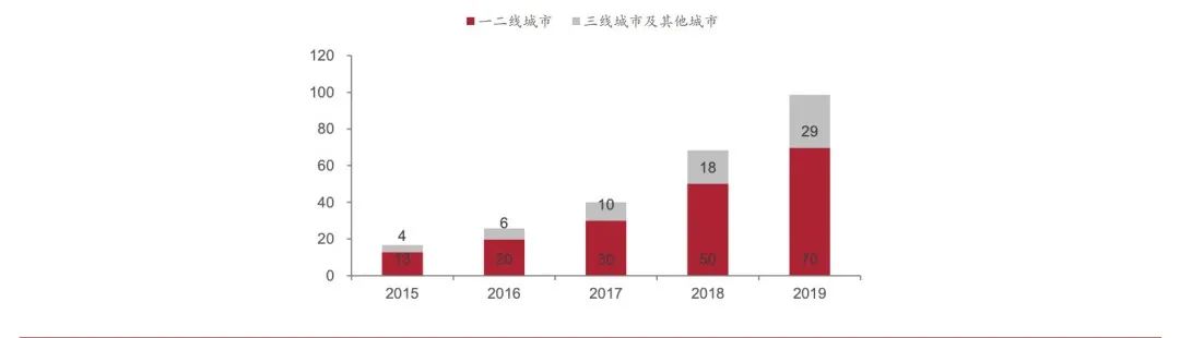 不同级别城市隐形正畸市场规模（亿）来自：中泰证劵研究所.jpg